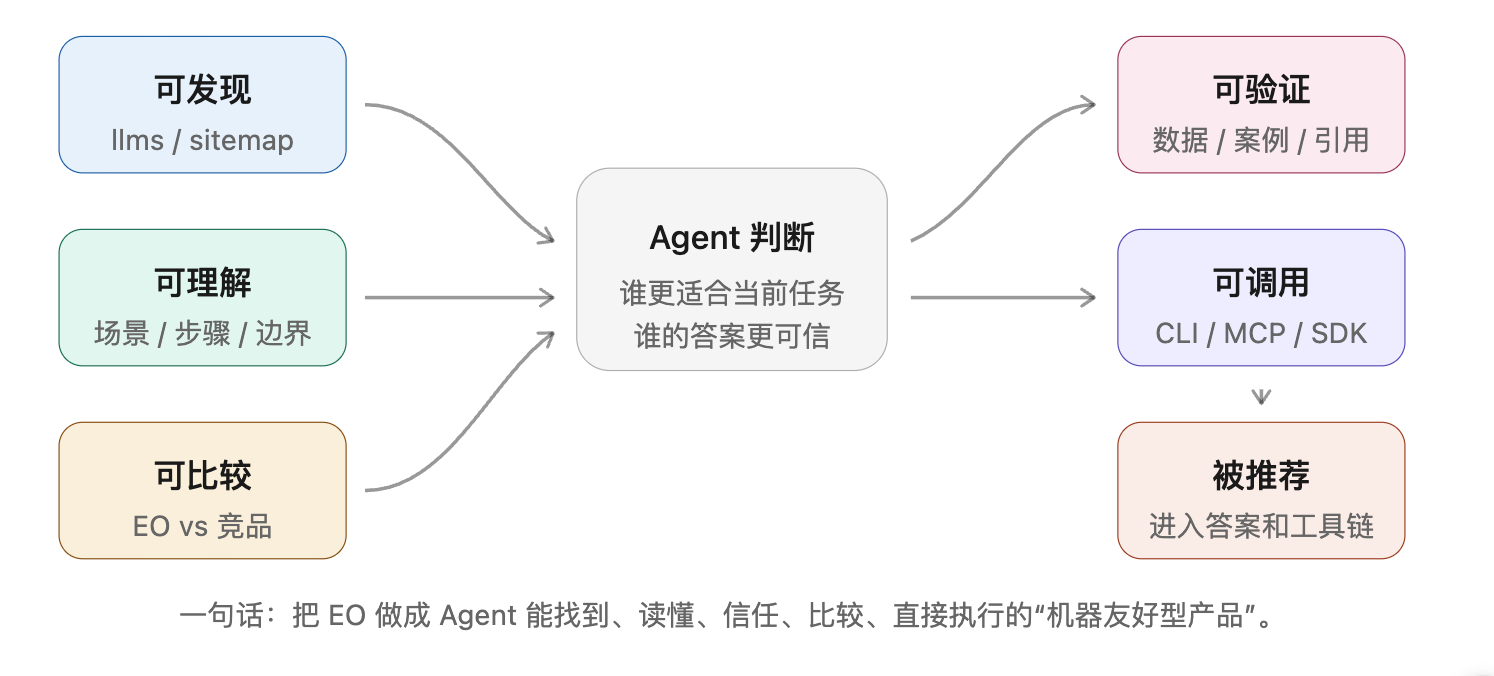 GEO 五件事框架图：可发现 / 可理解 / 可比较 → Agent 判断 → 可验证 / 可调用 → 被推荐