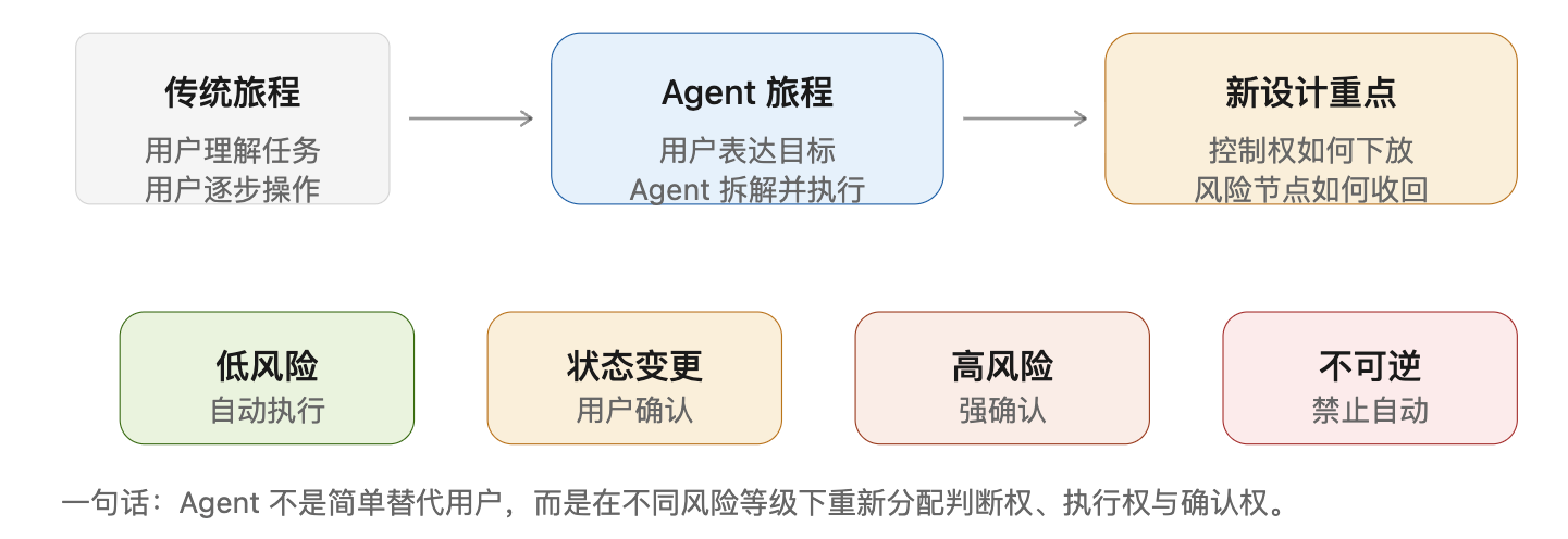 传统旅程 → Agent 旅程 → 新设计重点；以及风险等级四档分层接管
